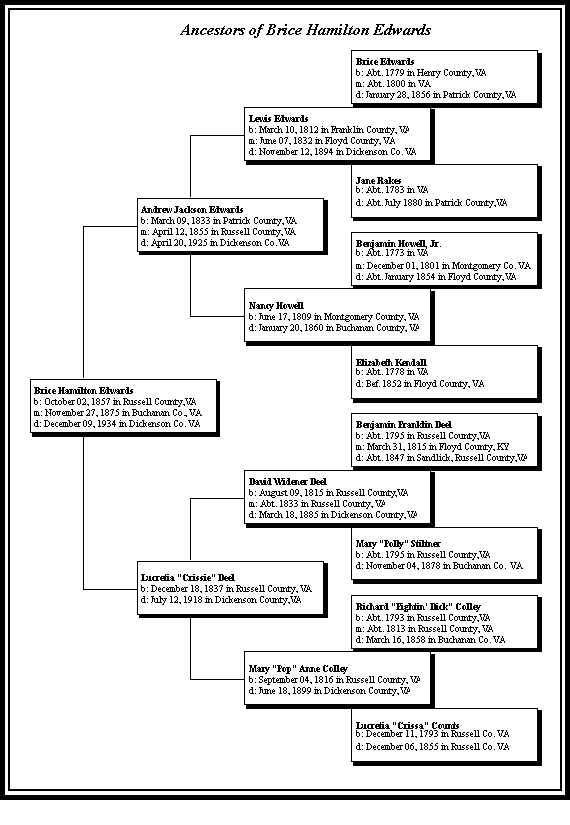 Brice Edwards born October 2, 1857 in Russell County, Viginia pedigree / ancestor chart